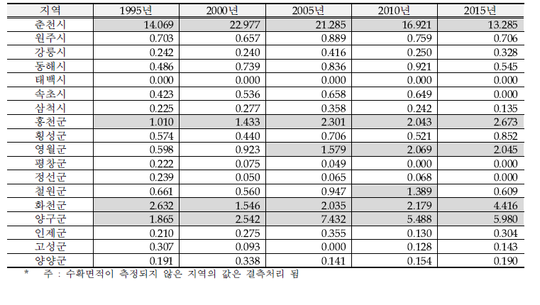 강원권 시설오이 특화계수(LQI)