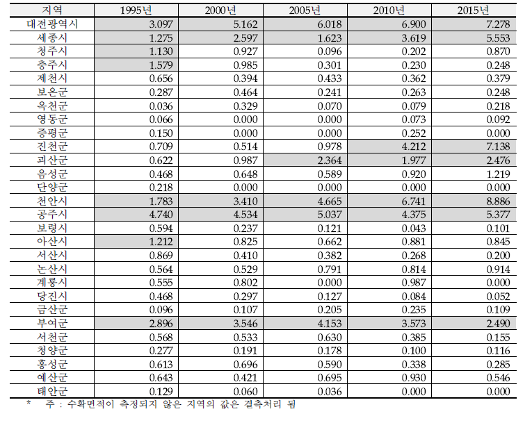 충청권 시설오이 주산지 특화계수