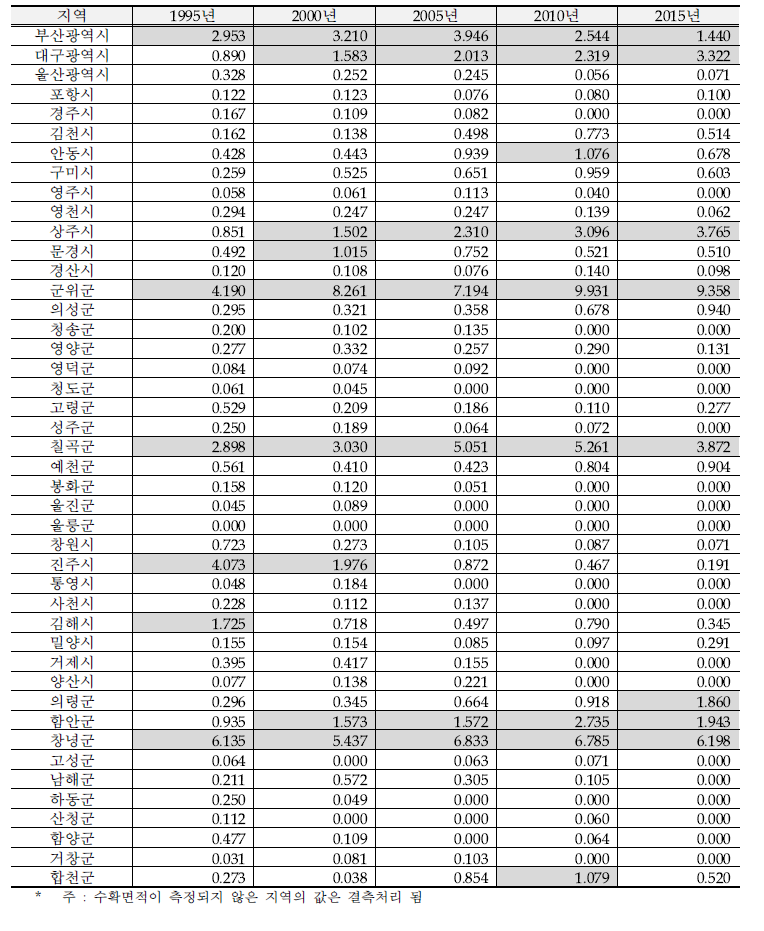 경상권 시설오이 주산지 특화계수