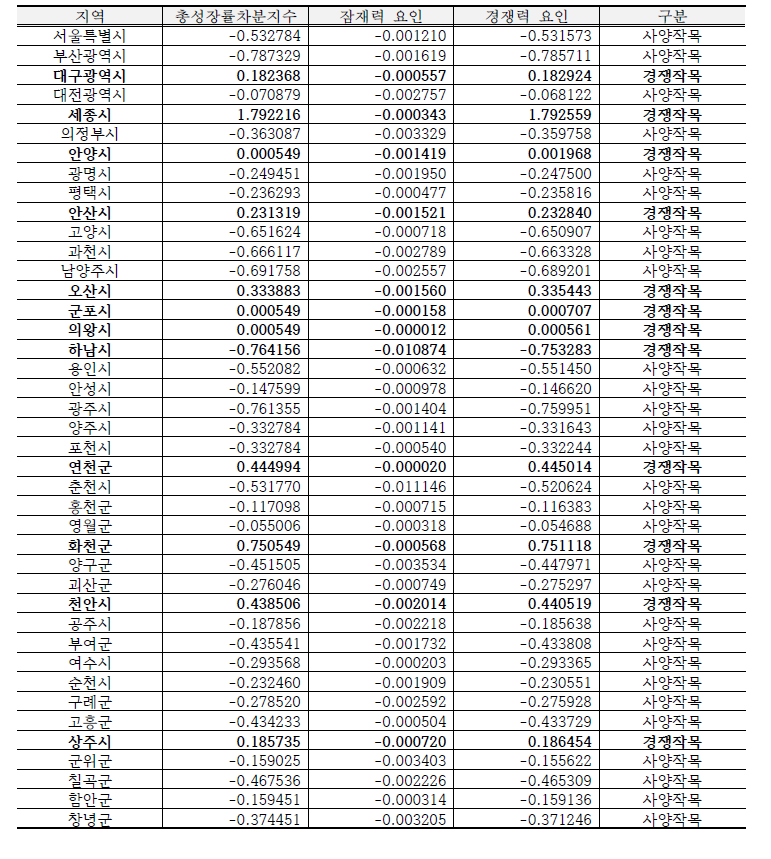 시설오이 주산지의 2005-2015 총성장률차분지수 분석결과