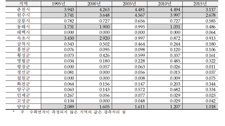 강원권 복숭아 특화계수(LQI)