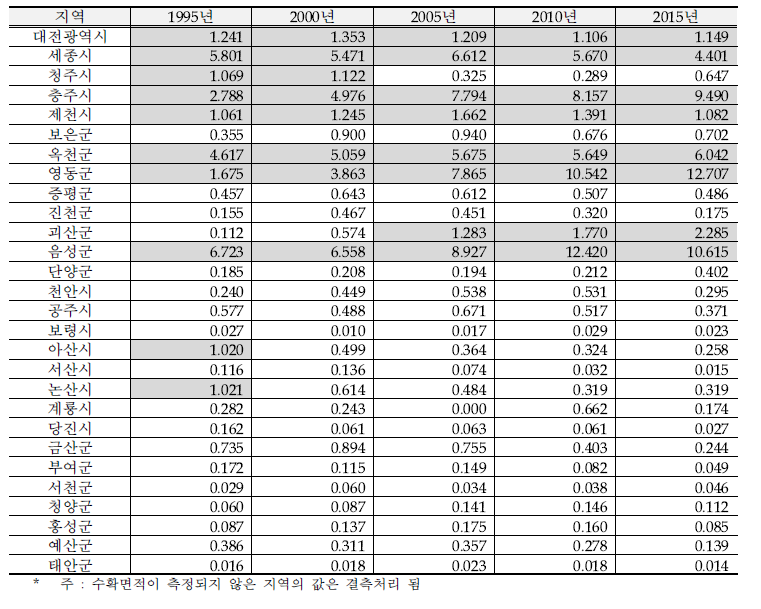 충청권 복숭아 주산지 특화계수