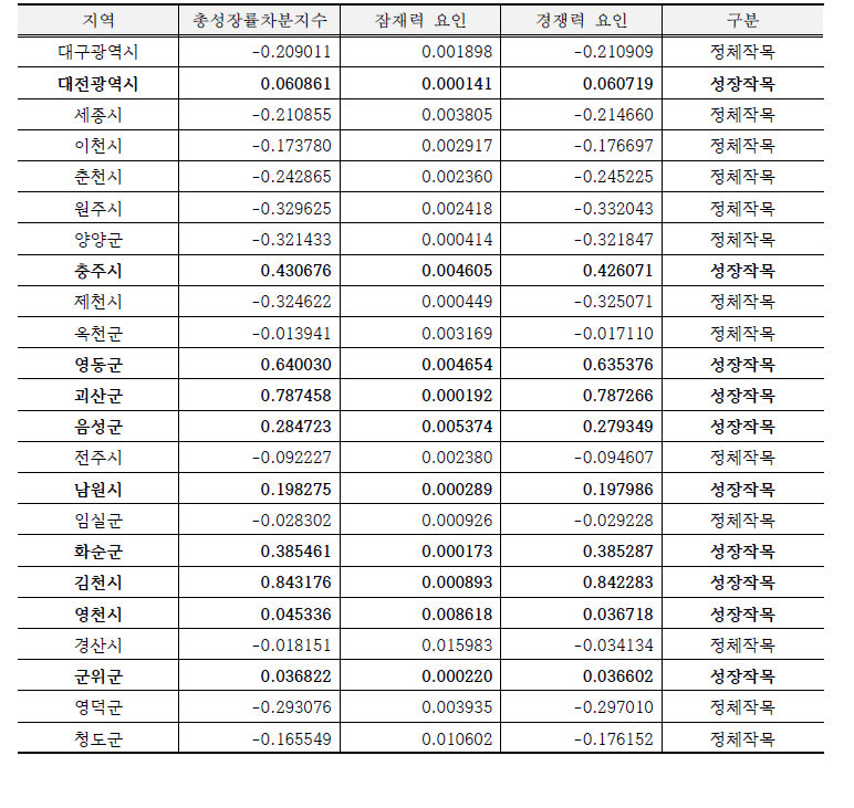 복숭아 주산지의 2005-2015 총성장률차분지수 분석결과