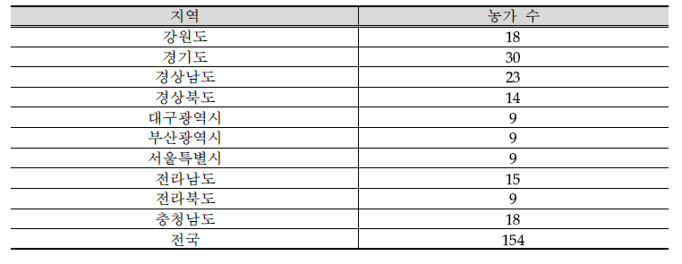 지역별 시설토마토 조사 대상 농가 수