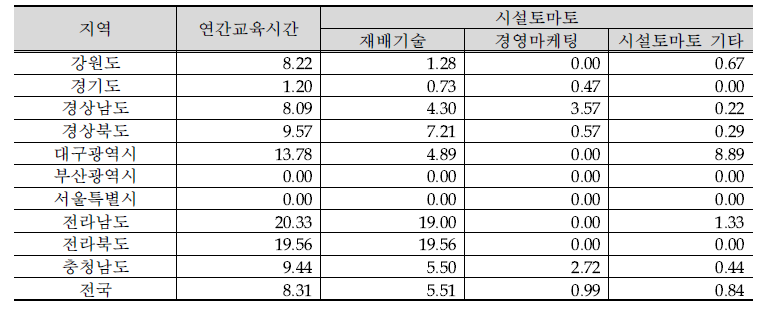 지역별 시설토마토 조사 농가의 연간교육시간