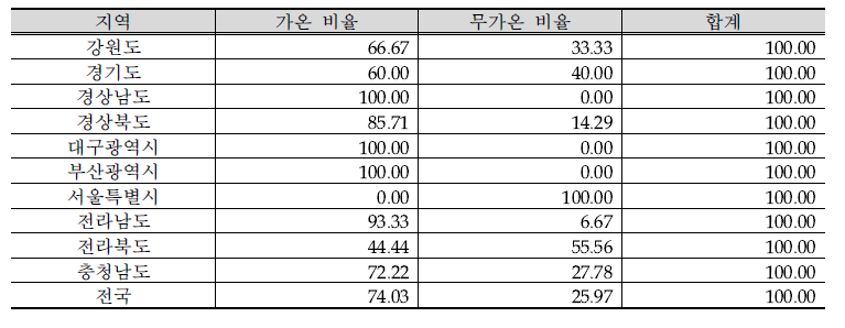 지역별 시설토마토 가온, 무가온 비율