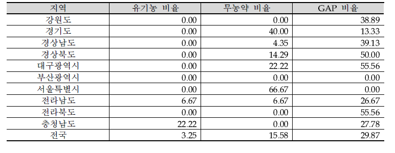 지역별 시설토마토 품질관련 인증 획득 비율