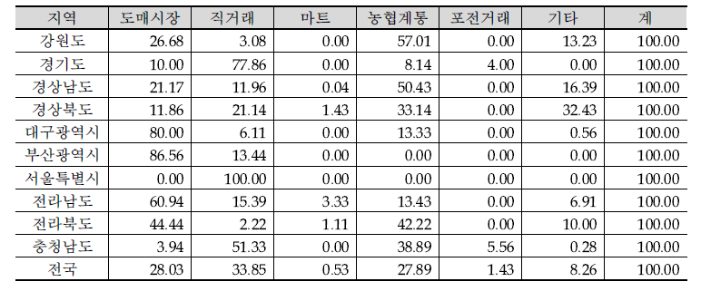 지역별 시설토마토 농가의 출하처별 비중 평균