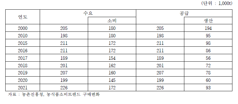 고추 수급실적