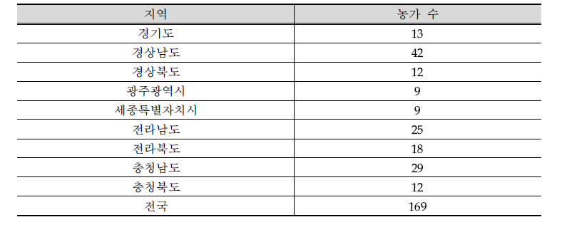 지역별 시설딸기 조사 대상 농가 수