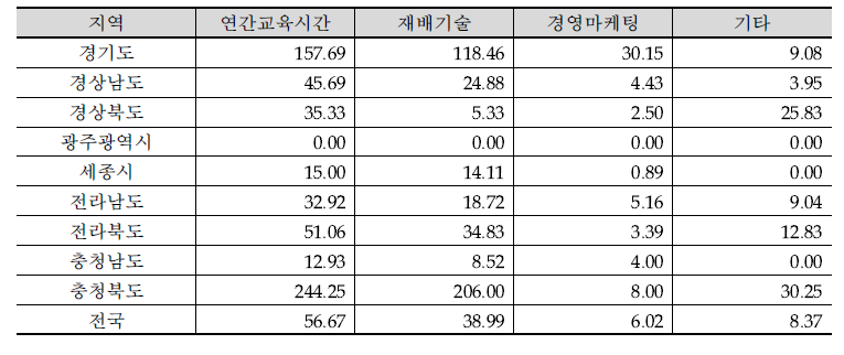 지역별 시설딸기 조사 농가의 연간교육시간