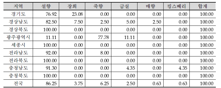 지역별 시설딸기 주품종 응답 비율