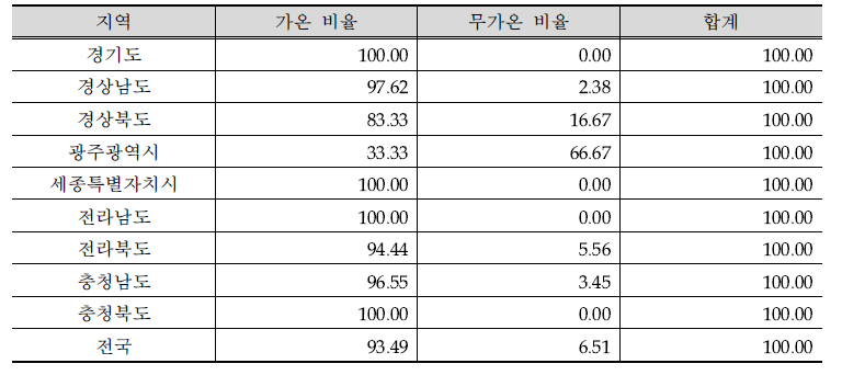 지역별 시설딸기 가온, 무가온 비율