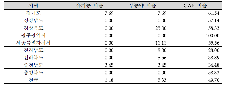 지역별 시설딸기 품질관련 인증 획득 비율