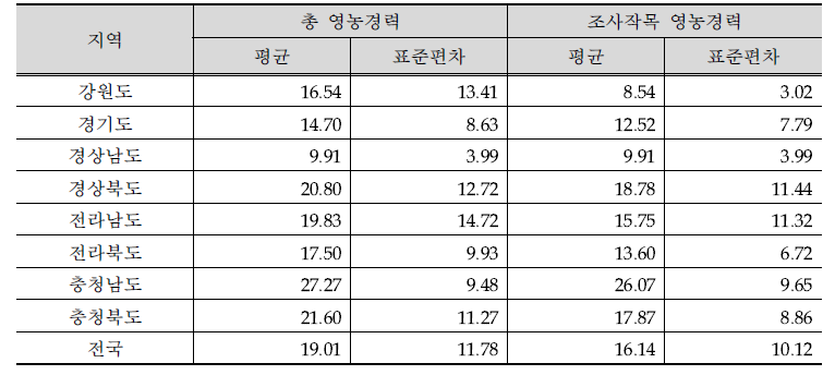 지역별 사과 조사 농가의 영농경력