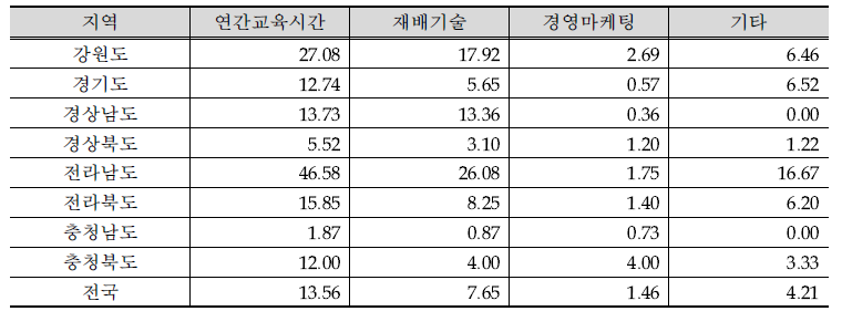 지역별 사과 조사 농가의 연간교육시간