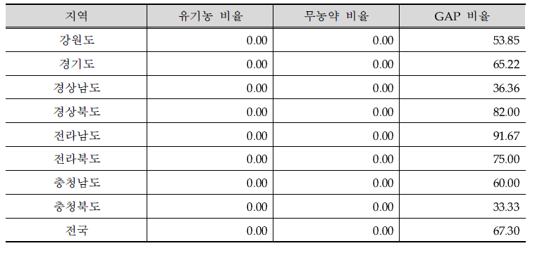 지역별 사과 품질관련 인증 획득 비율