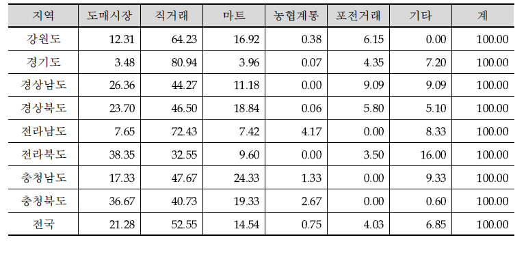 지역별 사과 농가의 출하처별 비중 평균