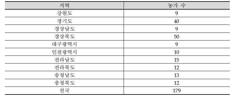 지역별 노지포도 조사 대상 농가 수