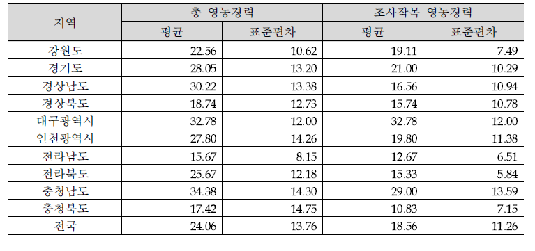 지역별 노지포도 조사 농가의 영농경력