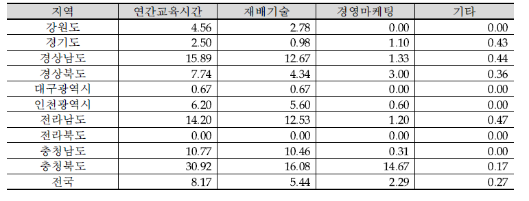 지역별 노지포도 조사 농가의 연간교육시간