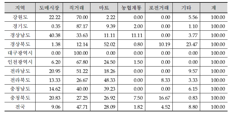 지역별 노지포도 농가의 출하처별 비중 평균