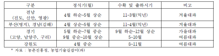 대파 주산지별 정식시기 및 출하시기