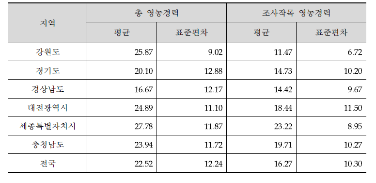 지역별 시설오이(반촉성) 조사 농가의 영농경력