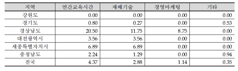 지역별 시설오이(반촉성) 조사 농가의 연간교육시간