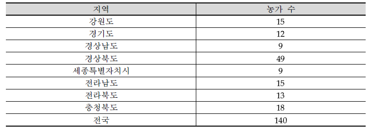 지역별 복숭아 조사 대상 농가 수