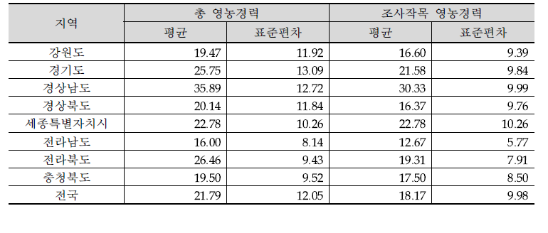 지역별 복숭아 조사 농가의 영농경력