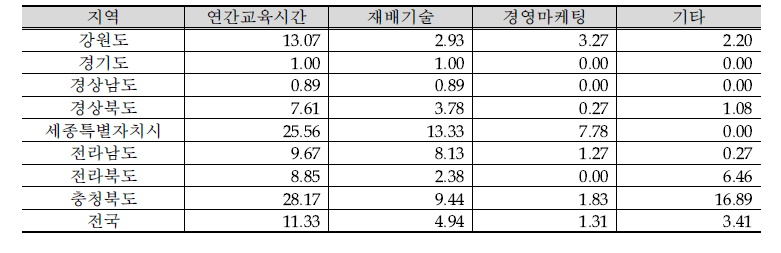 지역별 복숭아 조사 농가의 연간교육시간