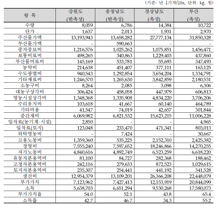 2020년 시설토마토 산지 간 평균 수량 및 소득 비교