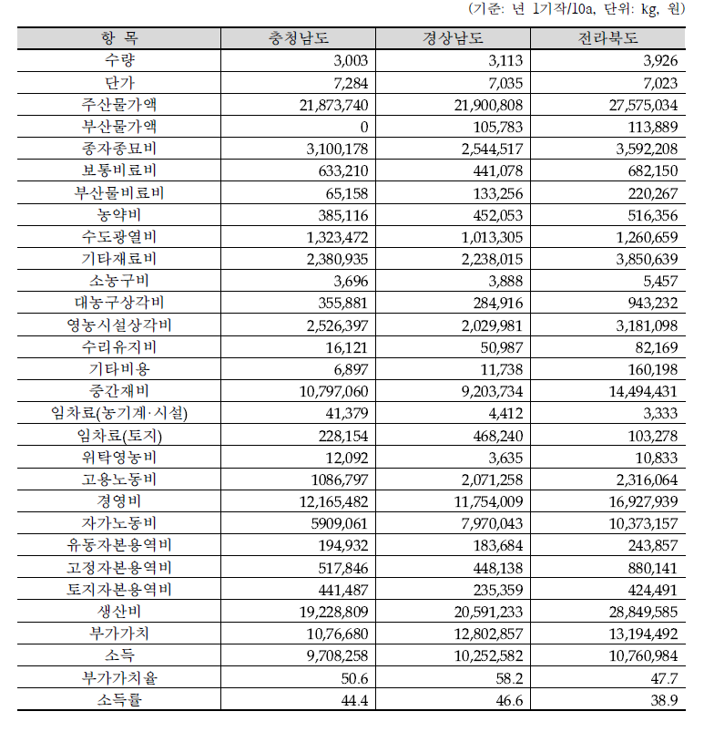 2020년 시설딸기 산지 간 평균 수량 및 소득 비교