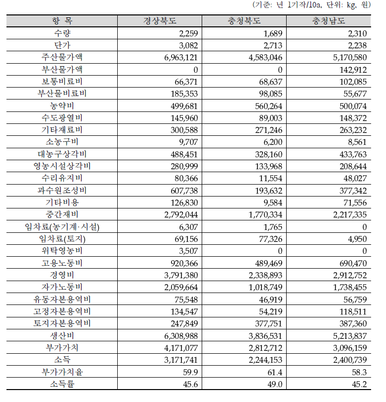 2020년 사과 산지 간 평균 수량 및 소득 비교