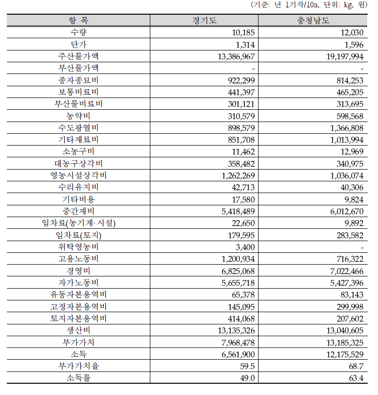 2020년 시설오이(반촉성) 산지 간 수량 및 소득 비교