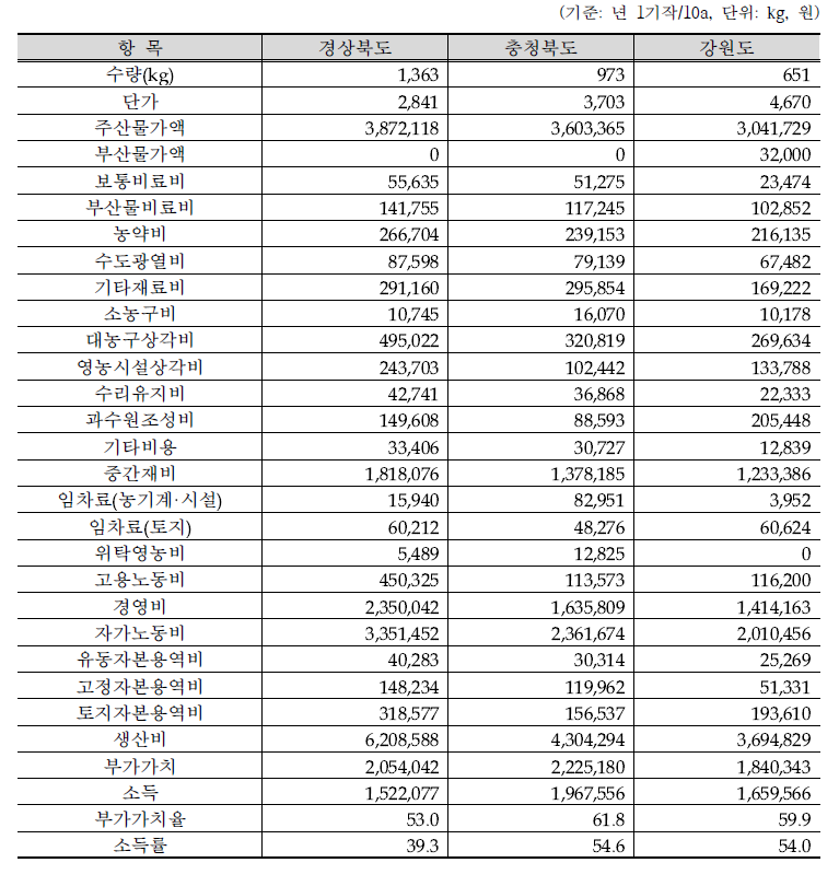 2020년 복숭아 산지 간 수량 및 소득 비교