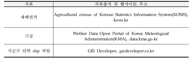 주산지 변화모형 분석을 위한 자료 출처