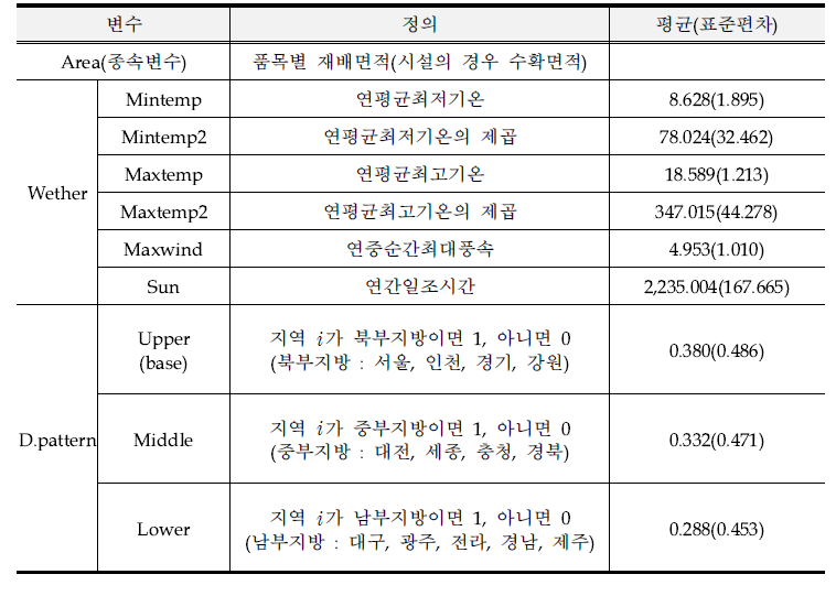 변수, 정의, 그리고 기술통계량