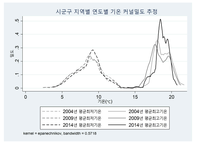 기온변수의 커널밀도함수 추정 결과