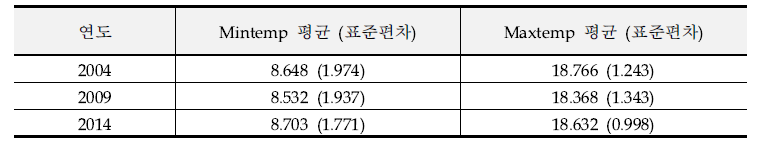 시군구별 연도별 기온 변수의 평균과 표준편차