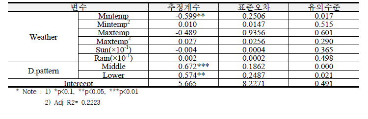 통합최소자승법을 통한 시설토마토 재배면적 분석모형 추정 결과