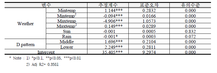 통합최소자승법을 통한 시설딸기 재배면적 분석모형 추정 결과