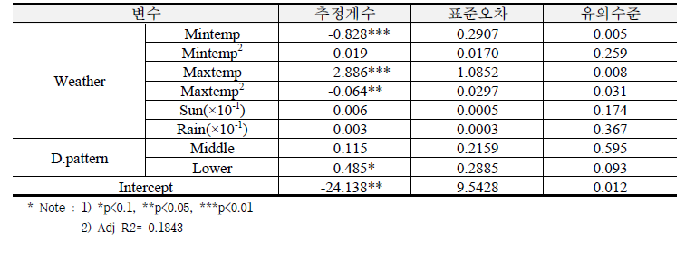 통합최소자승법을 통한 시설오이 재배면적 분석모형 추정 결과