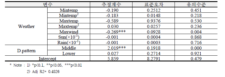 통합최소자승법을 통한 복숭아 재배면적 분석모형 추정 결과