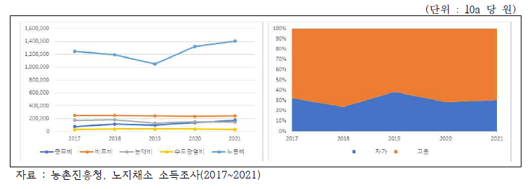 대파 직접생산비 및 노동비(자가, 고용) 비중 추이