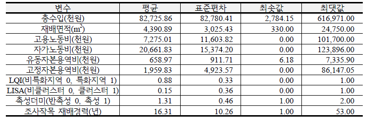 시설토마토 SFA 기술통계량