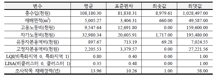 시설딸기 SFA 기술통계량