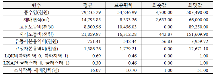 사과 SFA 기술통계량