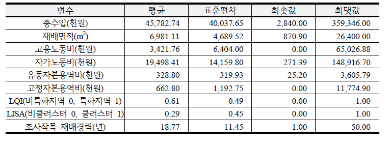 포도 SFA 기술통계량